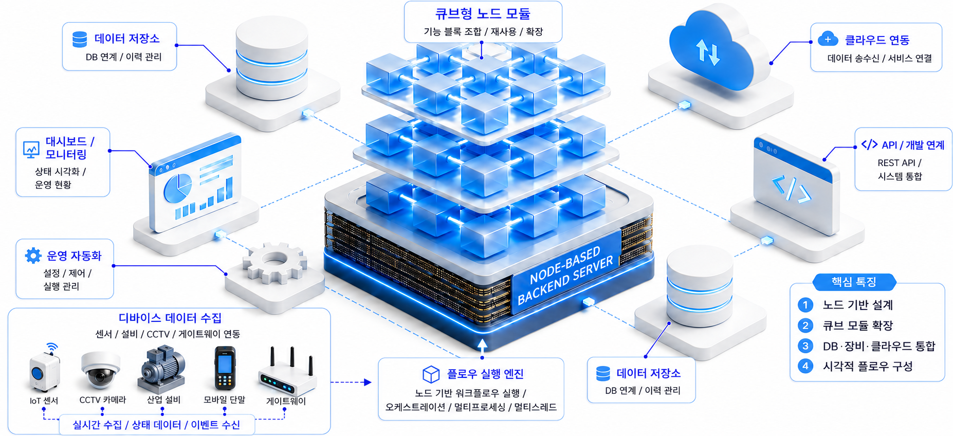 AIoT Platform